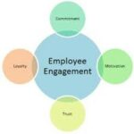 Cost Effective Employee Engagement