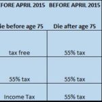 Death of the ‘Pensions Death Tax’