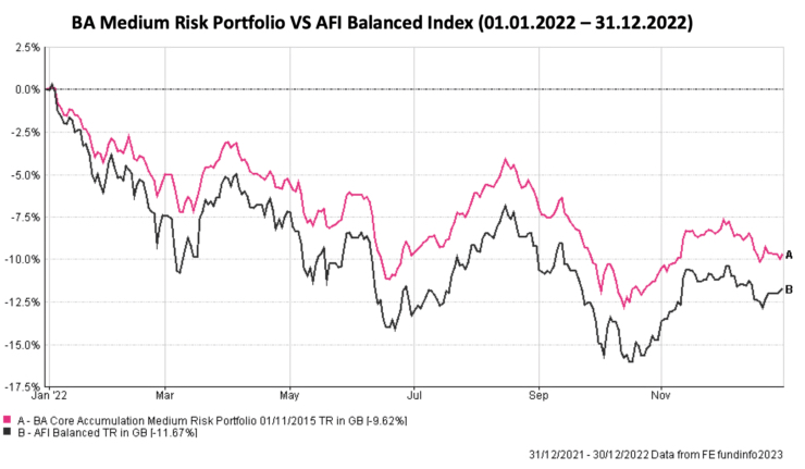 market & investment update graph