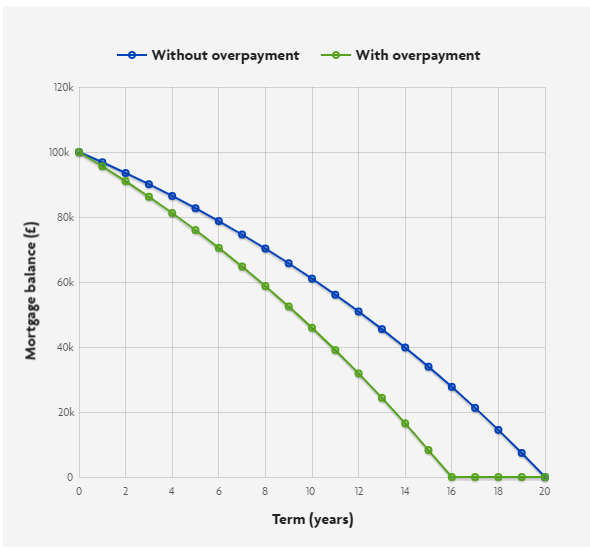 monthly overpayments graph